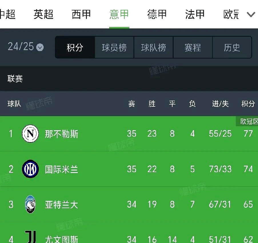 国际米兰战平那不勒斯,积分排名不变 国际米兰战平那不勒斯,积分排名不变